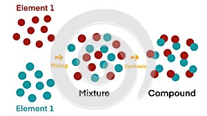 elements, mixture, compounds, fundamental components of matter, chemical interactions, elements have chemical bonds